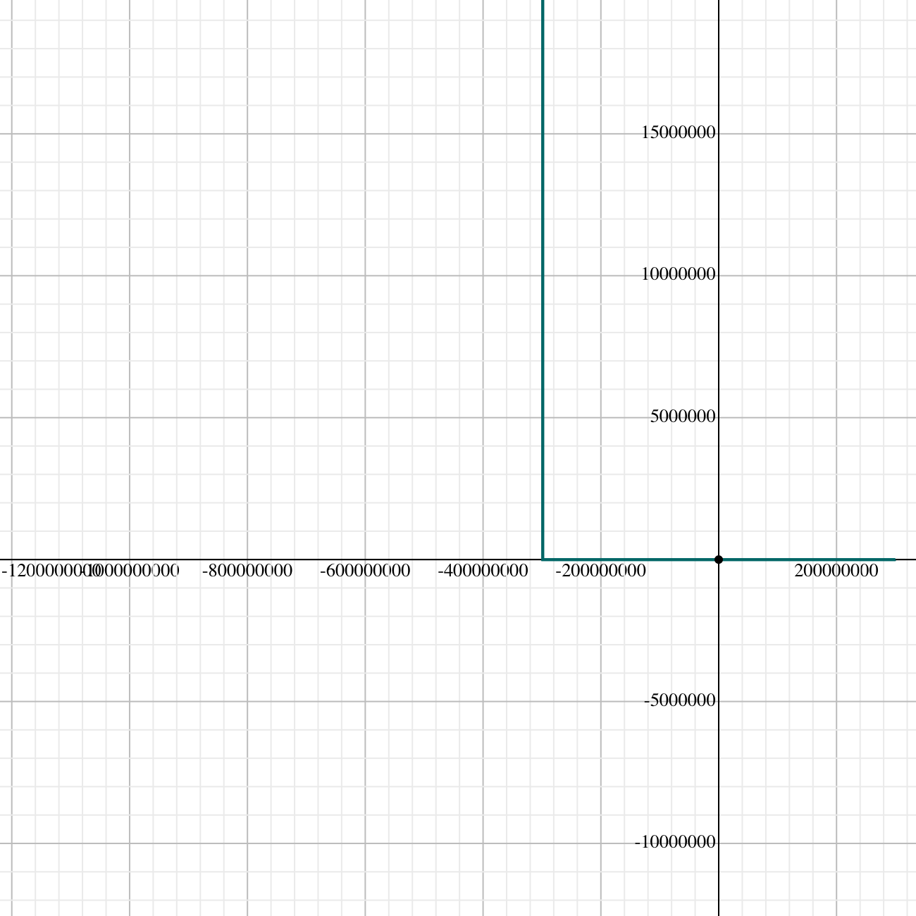 graph for tachyon